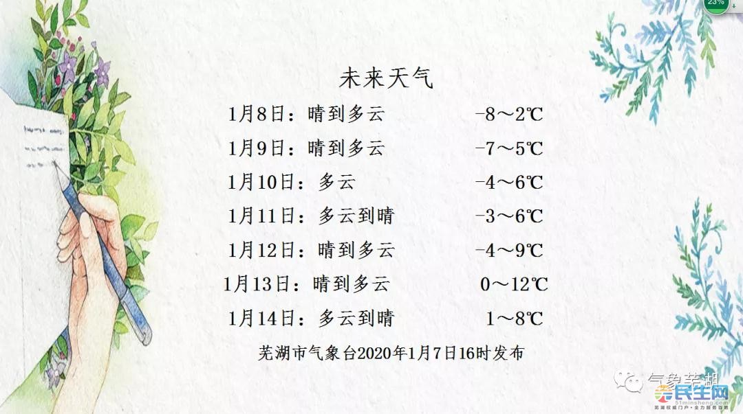 8,今天正式进入"三九,气温低迷!晴冷天气将持续.