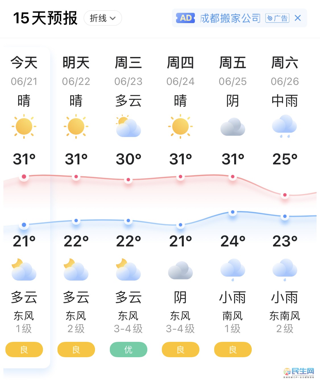 但从未来的15天预报来看 天气还是以晴好为主