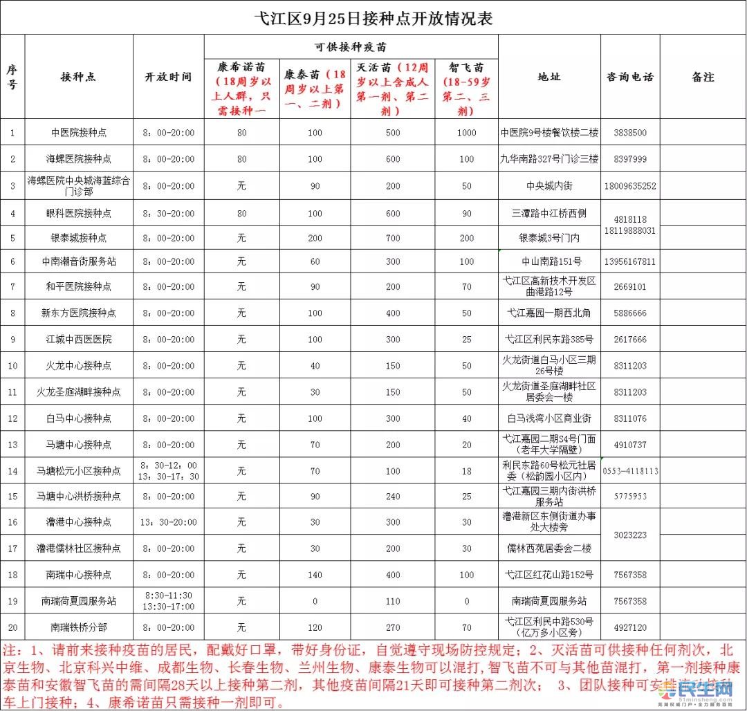 9月25日芜湖疫苗接种点信息:弋矶山,仁济骨科医院暂停接种