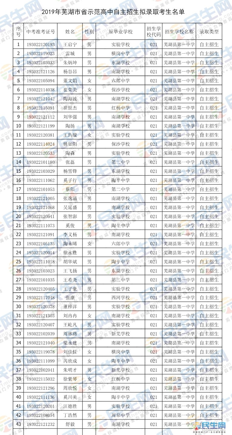 無為縣一中57人;蕪湖縣一中43人;南陵中學 48人;繁昌縣一中40人;無為