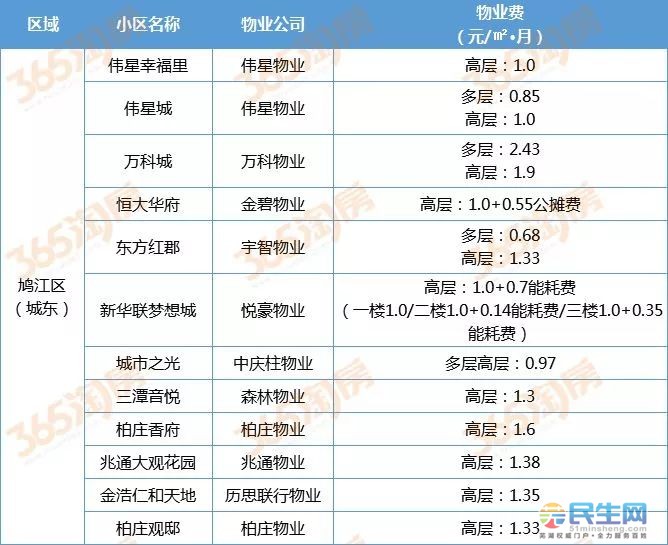 目前在芜湖市各个小区的物业费收费标准大概是多少?