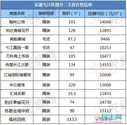 蕪湖38個小區二手房價格曝光!低至11939元/㎡!