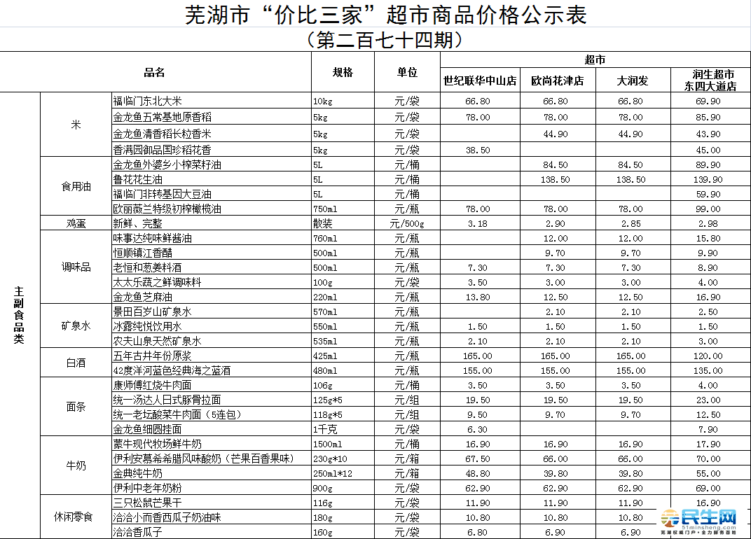 价比三家!芜湖超市日用品最新价格公布,哪家最便宜?