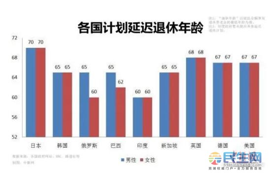 各國計劃延遲退休年齡對比圖(圖源:中新網)