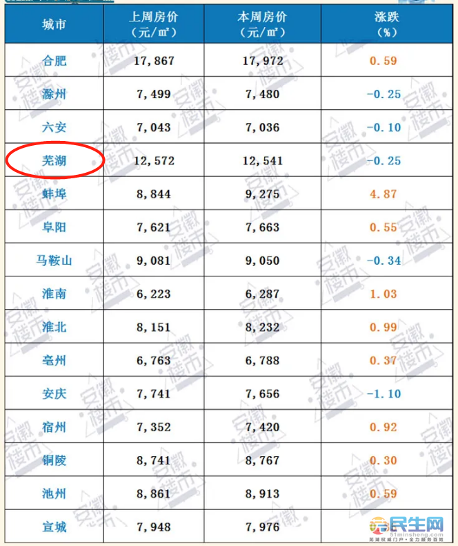 12541元/㎡,蕪湖房價跌幅0.25%,安徽15城最新房價出爐!