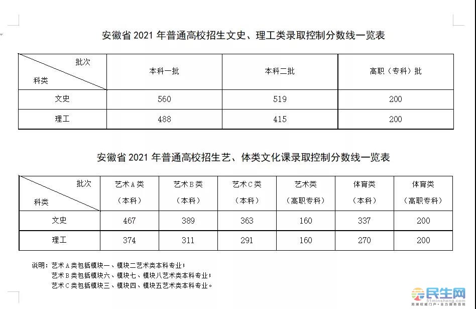 2024年辽宁高考分数线预测_辽宁2022年高考预估分数线_辽宁高考录取预测